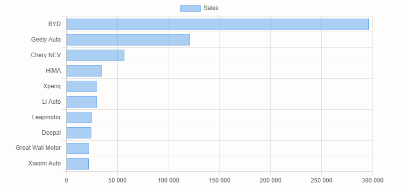 Ventes mondiales China EV en janvier: NIO 13,863, XPENG 30,350, Geely 121 071, BYD 296 446