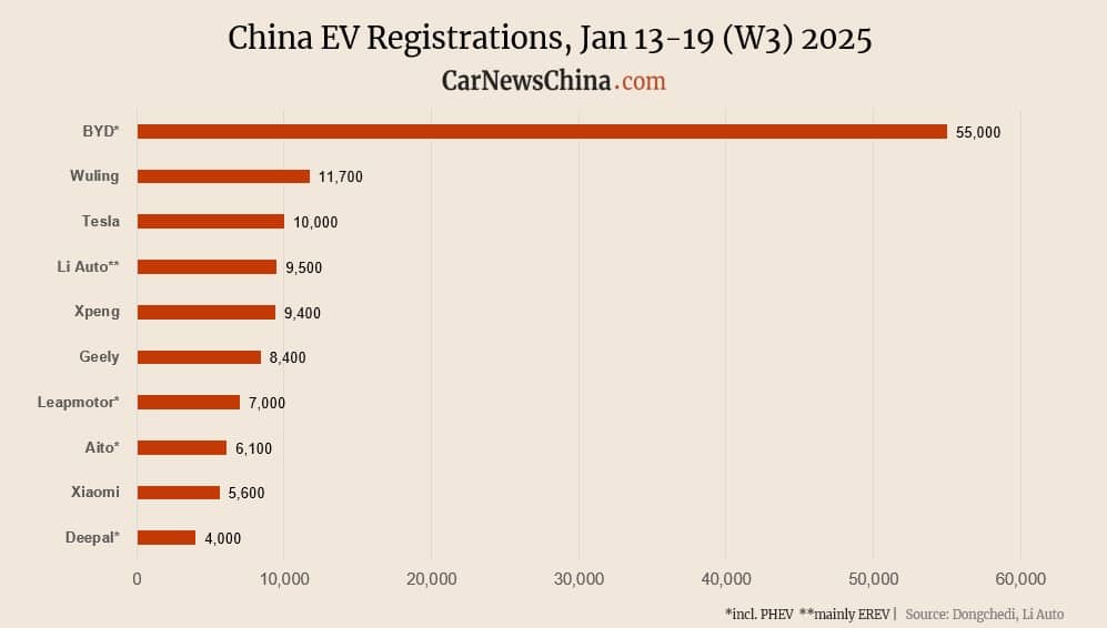 Immatriculations de véhicules électriques en Chine au W3 : Nio 2 800, Xiaomi 5 600, Tesla 10 000, BYD 55 000