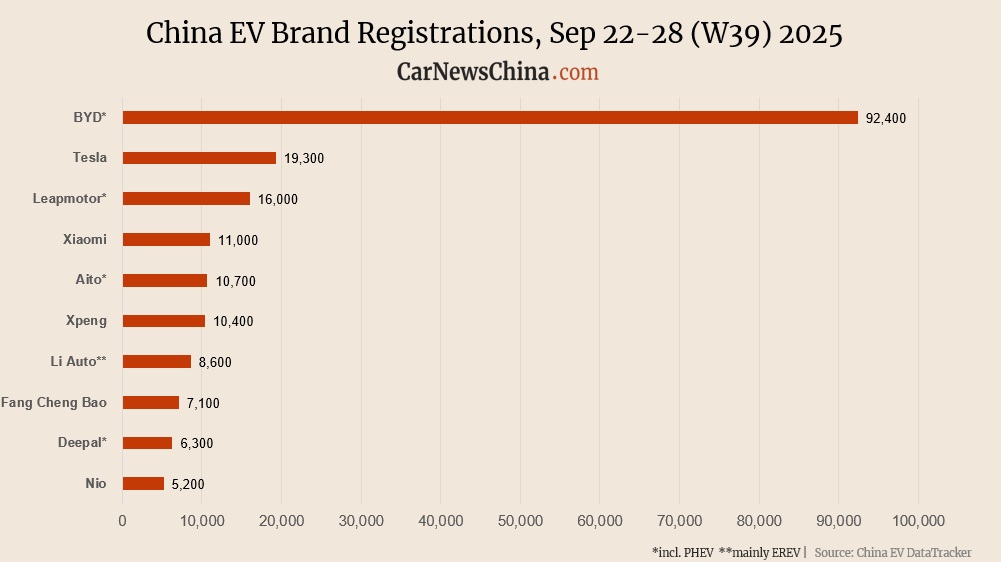 Immatriculations de véhicules électriques en Chine au cours de la semaine 39 : Xpeng 10 400, Nio Group 10 800, Tesla 19 300, BYD 92 400