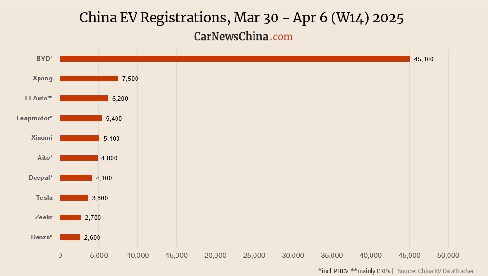 Inscriptions de China EV dans la semaine 14: Nio 1 800, Tesla 3 600, XPENG 7 500, BYD 45,100