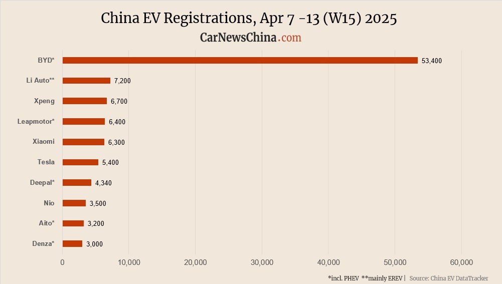 Inscriptions de China EV dans la semaine 15: NIO 3,500, Tesla 5 400, XPENG 6,700, BYD 53 400