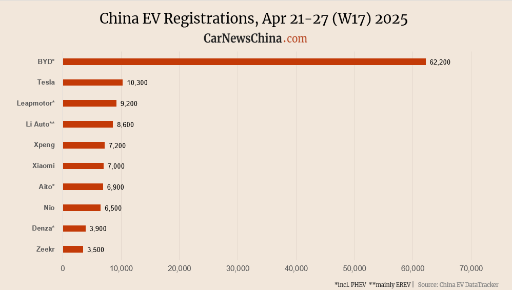 Inscriptions de China EV dans la semaine 17: NIO 6 500, Xiaomi 7 000, Tesla 10,300, BYD 62 200