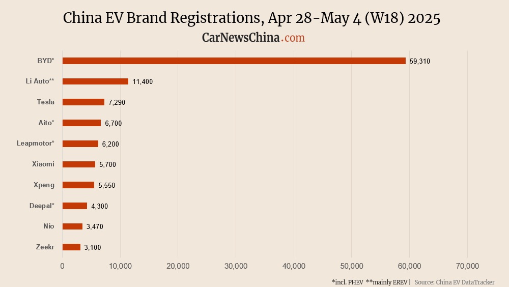 Inscriptions de China EV dans la semaine 18: NIO 3 500, XPENG 5 500, Tesla 7,300, BYD 59,310
