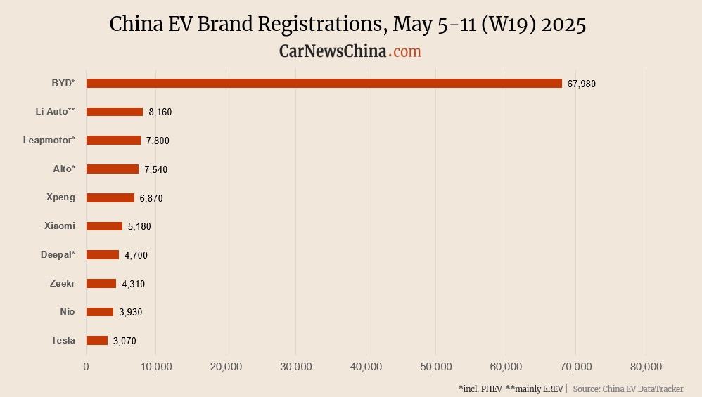 Inscriptions de China EV dans la semaine 19: Tesla 3,070, Nio 3 930, XPENG 6 870, BYD 67 980