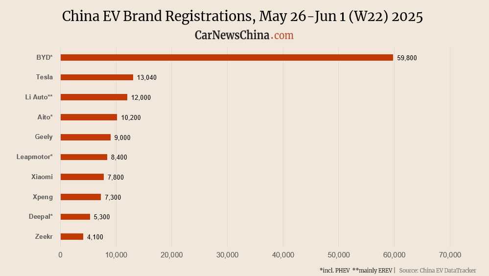 Inscriptions de China EV dans la semaine 22: Nio 3 000, Xiaomi 7 800, Tesla 13 040, BYD 59 800