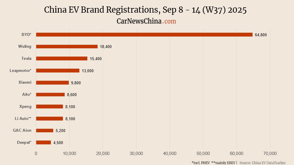 Inscriptions de China EV dans la semaine 37: ONVO 2 620, Xiaomi 9 800, Tesla 15 400, BYD 64 800