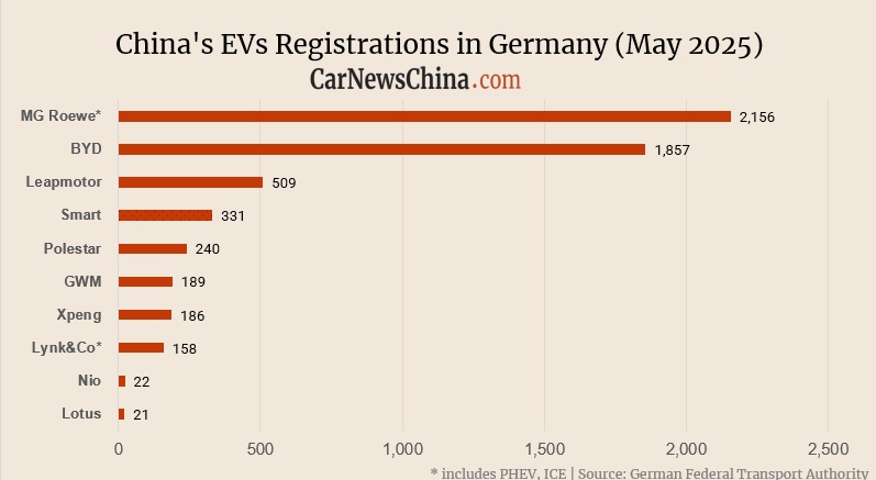 Inscriptions de la Chine EV en Allemagne en mai: NIO 22, XPENG 186, Leapmotor 509, BYD 1857