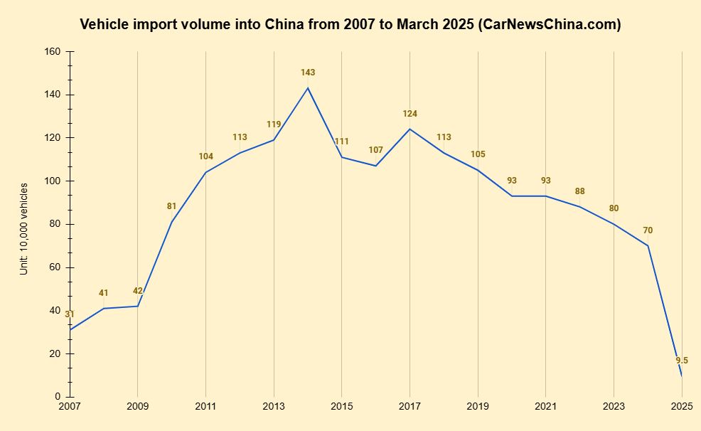 La Chine a importé 30517 véhicules du Japon, 23695 d'Allemagne, 17733 de Slovaquie, au premier trimestre 2025