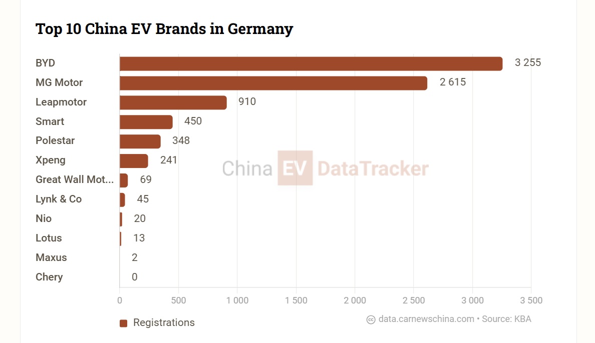 Les ventes de BYD ont bondi de 2 225 % en Allemagne en septembre