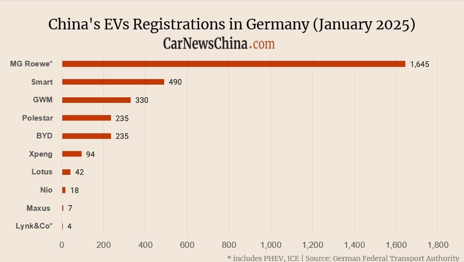 Registrations de véhicules en Chine en Allemagne en janvier: NIO 18, XPENG 94, BYD 235, MG 1,645