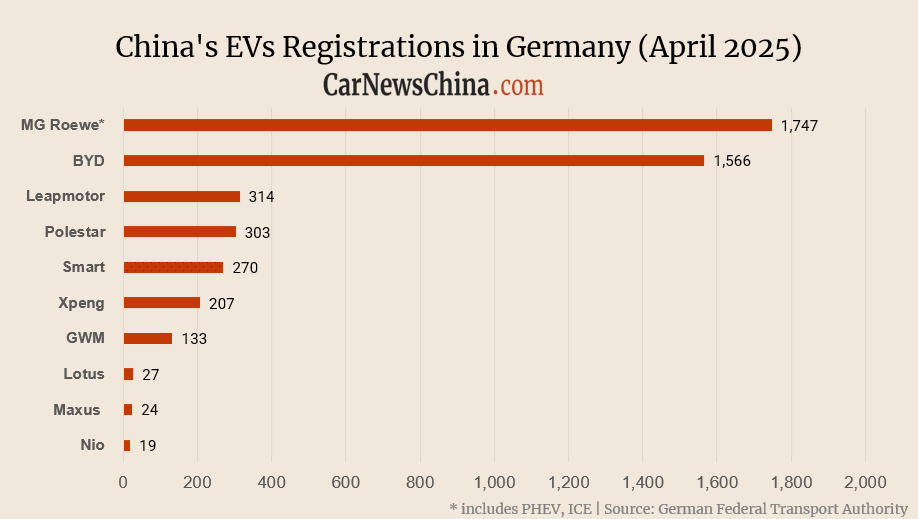 Registrations en Chine EV en Allemagne en avril: NIO 19, XPENG 207, Leapmotor 314, MG 1 747