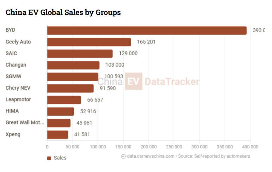 Ventes mondiales de Chine EV en septembre: Nio a augmenté de 64%, XPeng, Leapmotor a doublé, Xiaomi triplé, BYD Down