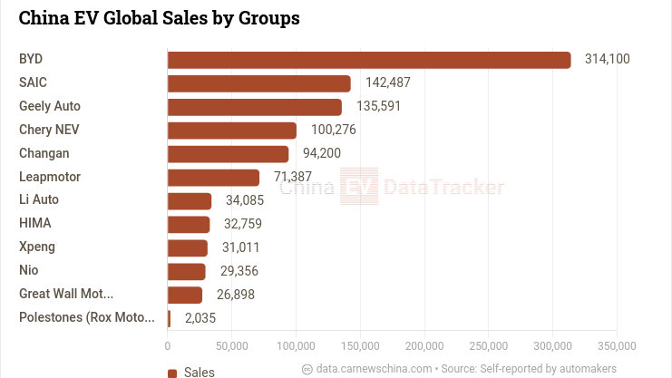 Ventes mondiales de véhicules électriques en Chine en avril 2026 : nouvelle hauteur de Leapmotor et Zeekr, Chery 100k+, BYD en baisse
